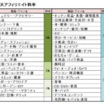 楽天アフィリエイトの料率変更、いつから変更?メリットデメリットは